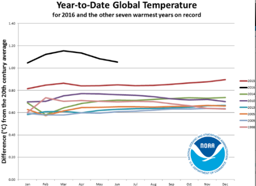 Les huit années les plus chaudes selon leurs moyennes de température successives mois par mois: janvier pour janvier, janvier-février pour février, janvier-février-mars pour mars, etc. Doc. NOAA