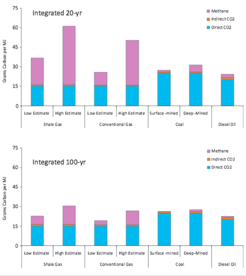 Impact sur le climat du gaz de schiste, du gaz conventionnel et du charbon, avec le pouvoir de réchauffement global des gaz à effet de serre à 20 ans et à 100 ans. Doc. RH.